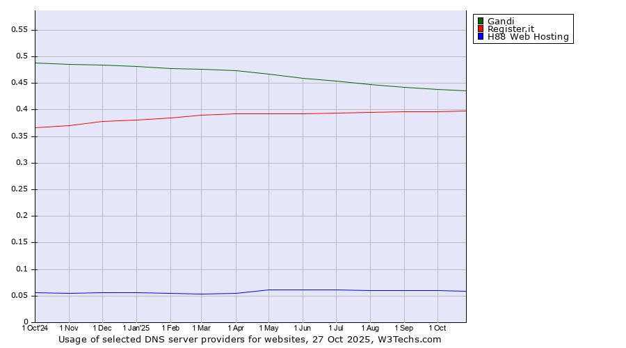 Historical trends in the usage of Gandi vs. Register.it vs. H88 Web Hosting