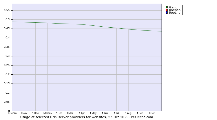 Historical trends in the usage of Gandi vs. Rochen vs. Root.lu