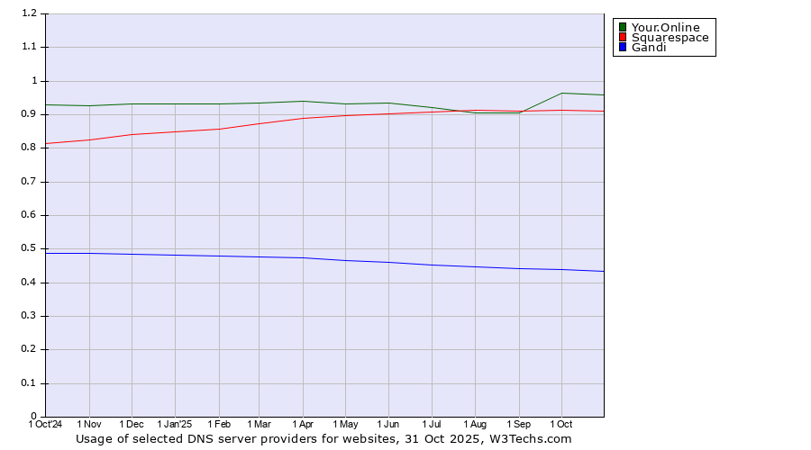 Historical trends in the usage of Your.Online vs. Squarespace vs. Gandi