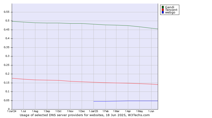 Historical trends in the usage of Gandi vs. Tencent vs. webgo