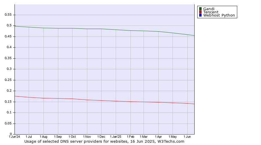 Historical trends in the usage of Gandi vs. Tencent vs. Webhost Python