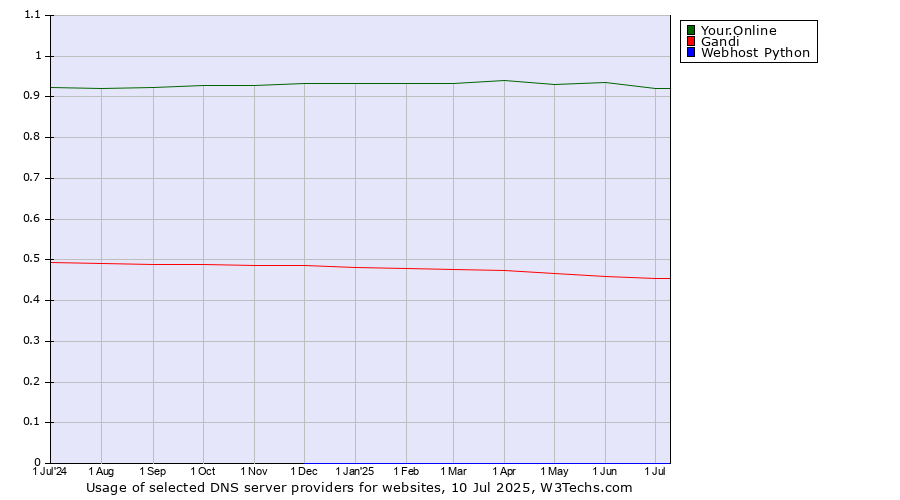 Historical trends in the usage of Your.Online vs. Gandi vs. Webhost Python