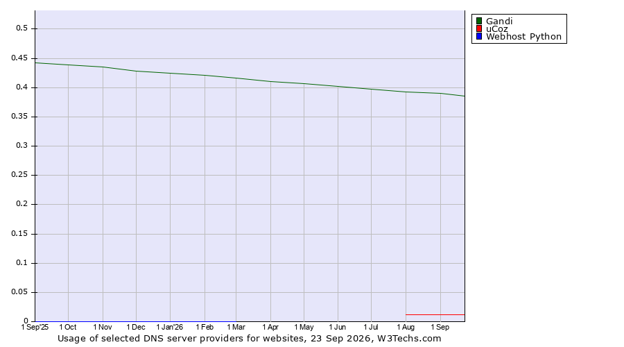Historical trends in the usage of Gandi vs. uCoz vs. Webhost Python