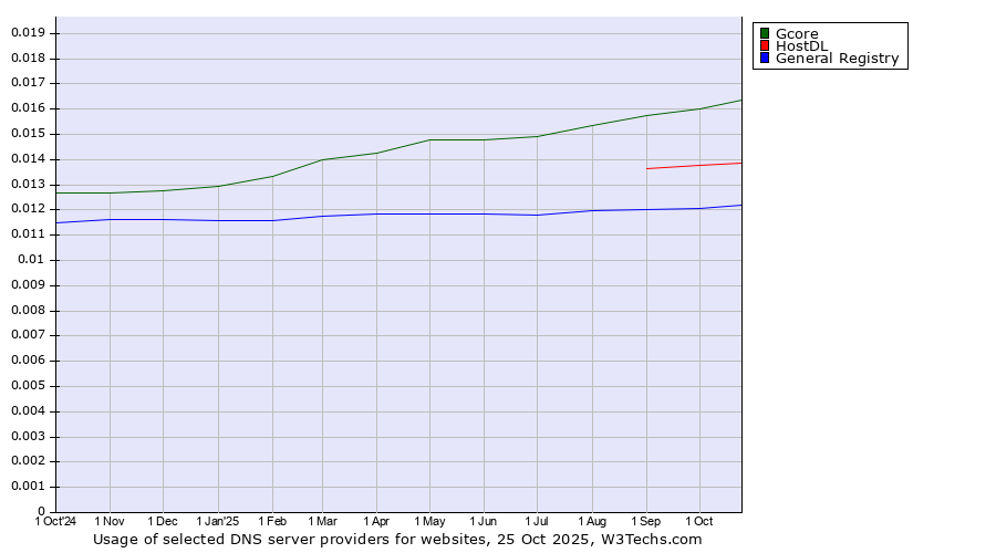 Historical trends in the usage of Gcore vs. HostDL vs. General Registry