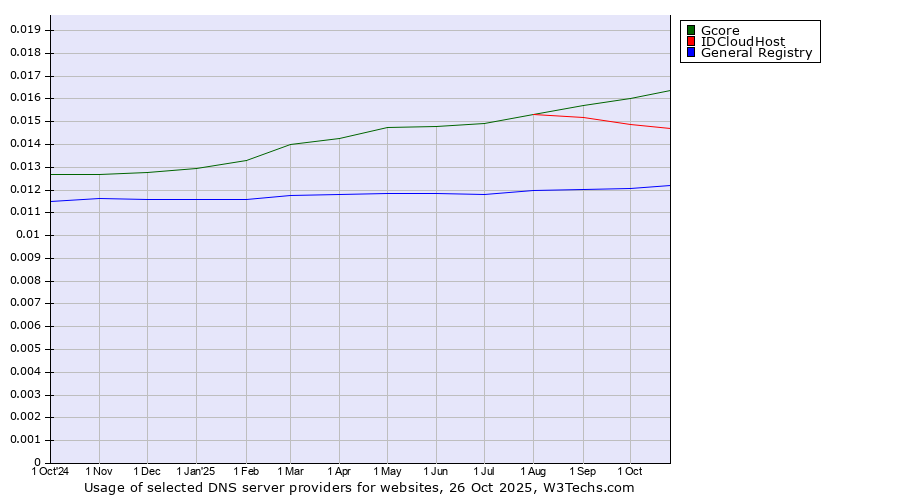 Historical trends in the usage of Gcore vs. IDCloudHost vs. General Registry