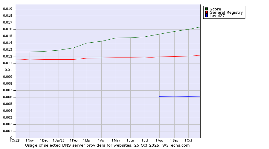 Historical trends in the usage of Gcore vs. General Registry vs. Level27
