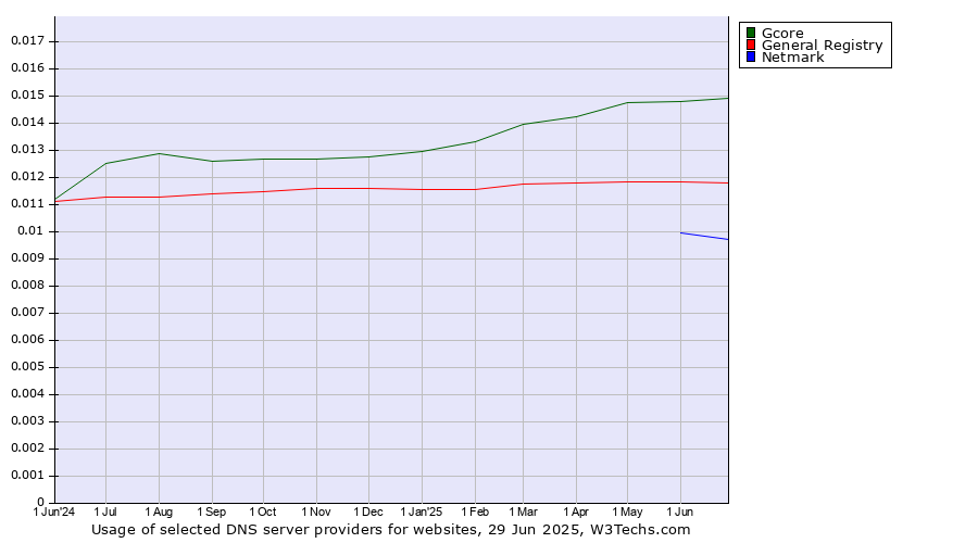 Historical trends in the usage of Gcore vs. General Registry vs. Netmark