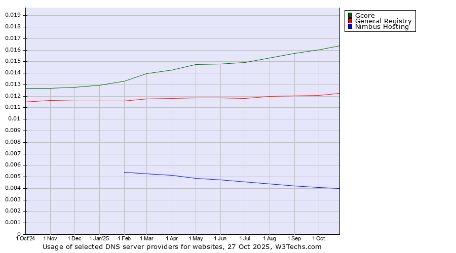 Historical trends in the usage of Gcore vs. General Registry vs. Nimbus Hosting