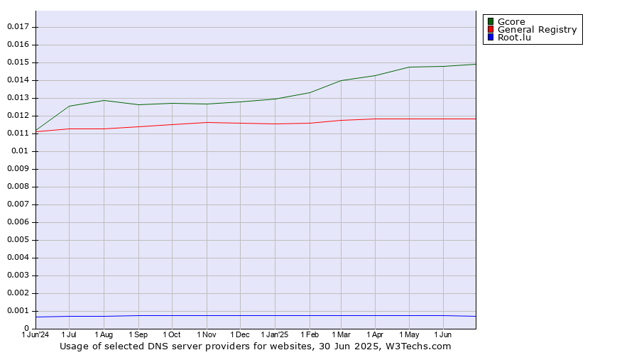 Historical trends in the usage of Gcore vs. General Registry vs. Root.lu