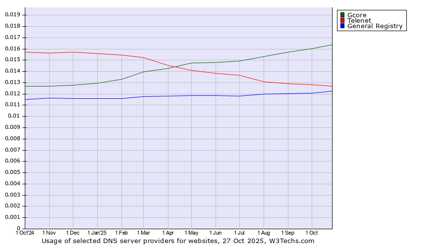 Historical trends in the usage of Gcore vs. Telenet vs. General Registry