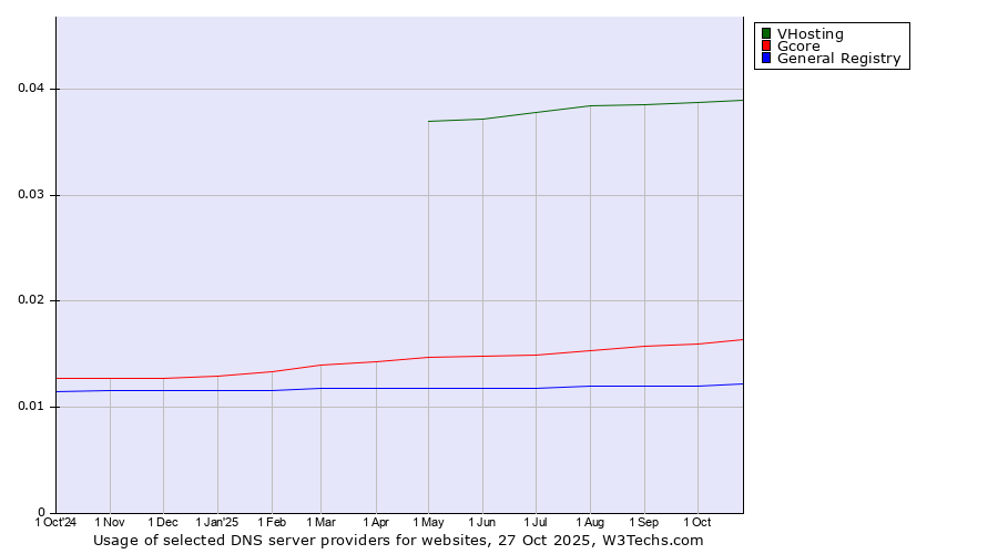 Historical trends in the usage of VHosting vs. Gcore vs. General Registry