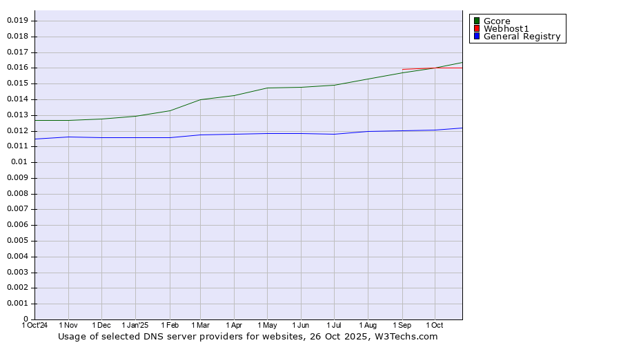 Historical trends in the usage of Gcore vs. Webhost1 vs. General Registry
