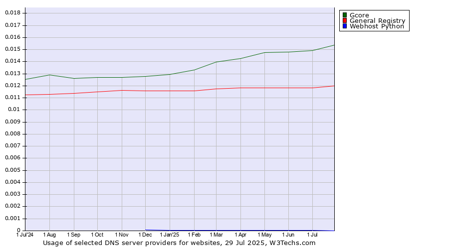 Historical trends in the usage of Gcore vs. General Registry vs. Webhost Python
