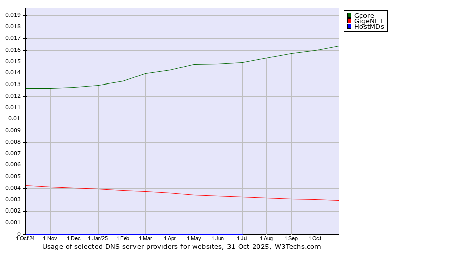 Historical trends in the usage of Gcore vs. GigeNET vs. HostMDs