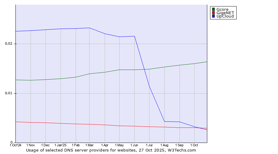 Historical trends in the usage of Gcore vs. GigeNET vs. UpCloud