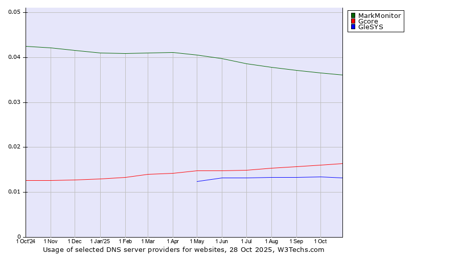 Historical trends in the usage of MarkMonitor vs. Gcore vs. GleSYS