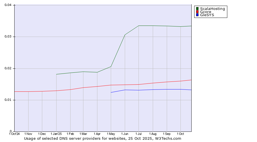 Historical trends in the usage of ScalaHosting vs. Gcore vs. GleSYS