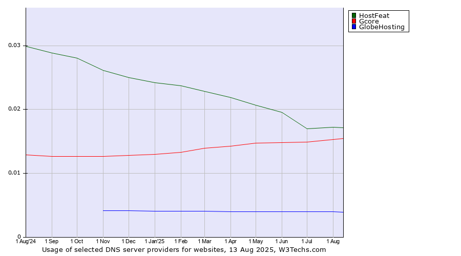 Historical trends in the usage of HostFeat vs. Gcore vs. GlobeHosting