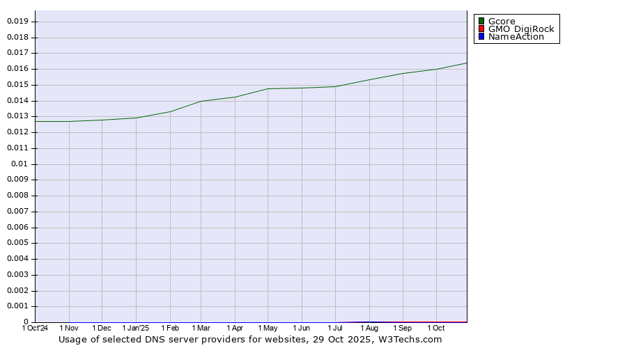Historical trends in the usage of Gcore vs. GMO DigiRock vs. NameAction