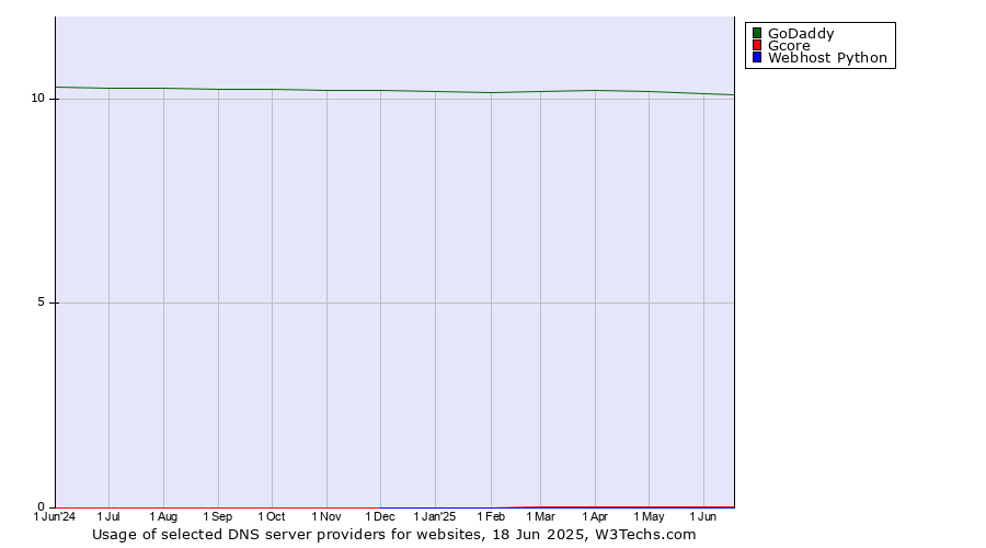 Historical trends in the usage of GoDaddy vs. Gcore vs. Webhost Python