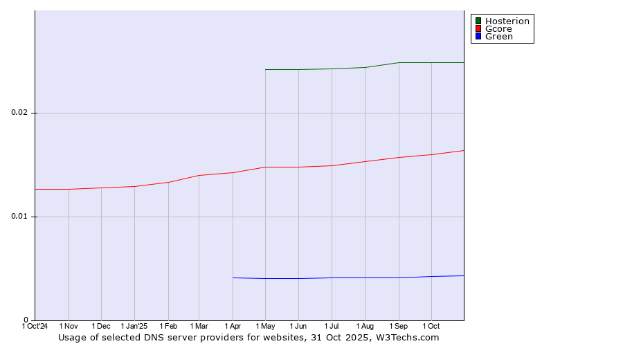 Historical trends in the usage of Hosterion vs. Gcore vs. Green