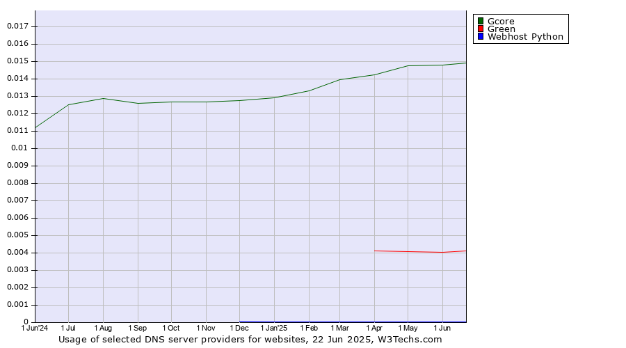 Historical trends in the usage of Gcore vs. Green vs. Webhost Python