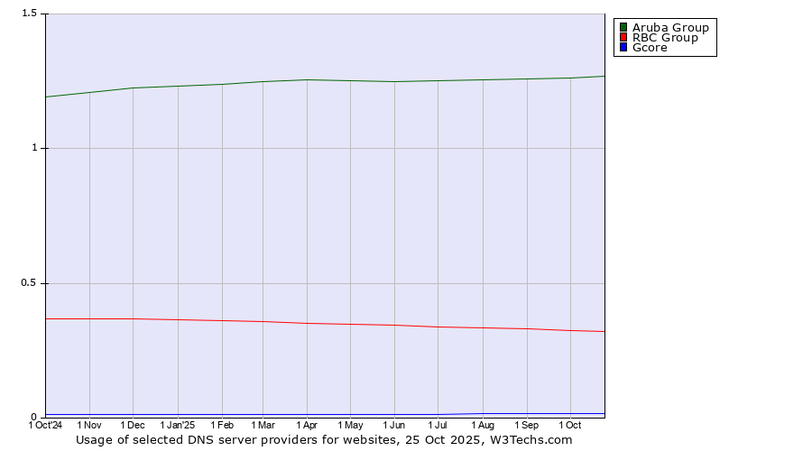 Historical trends in the usage of Aruba Group vs. RBC Group vs. Gcore