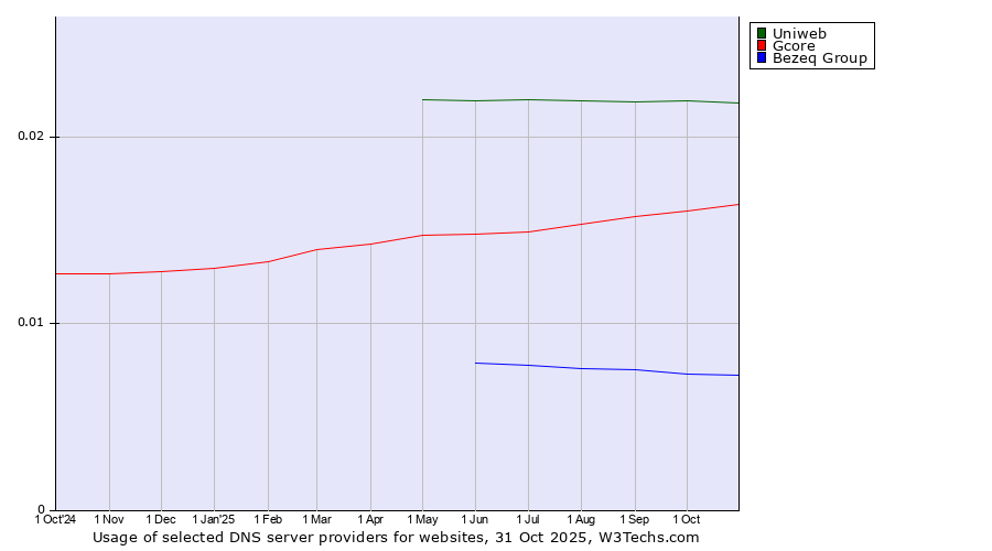 Historical trends in the usage of Uniweb vs. Gcore vs. Bezeq Group