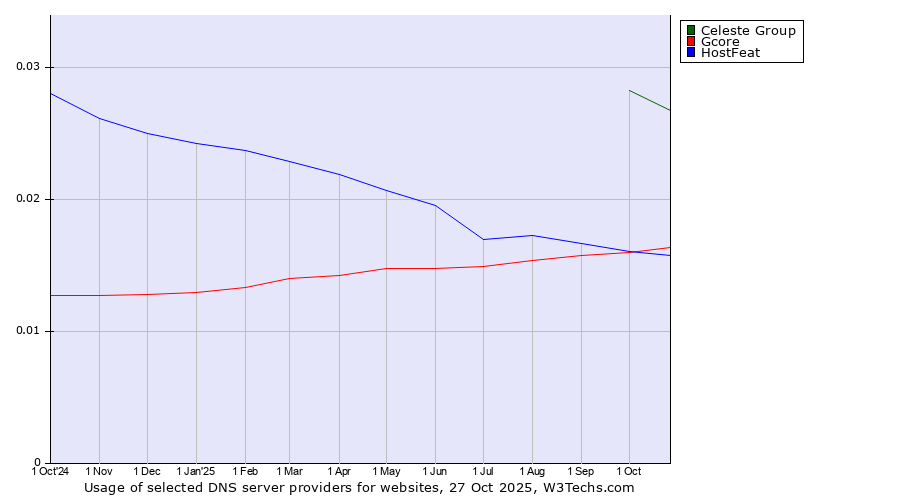 Historical trends in the usage of Celeste Group vs. Gcore vs. HostFeat