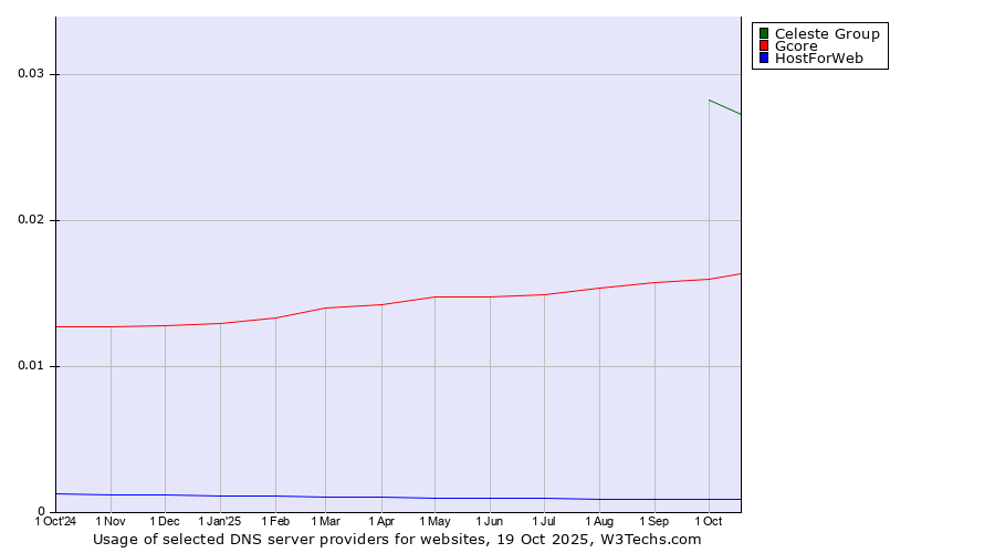 Historical trends in the usage of Celeste Group vs. Gcore vs. HostForWeb