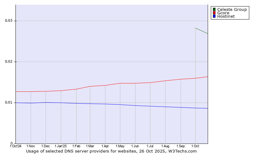 Historical trends in the usage of Celeste Group vs. Gcore vs. Hostinet