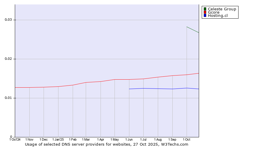 Historical trends in the usage of Celeste Group vs. Gcore vs. Hosting.cl