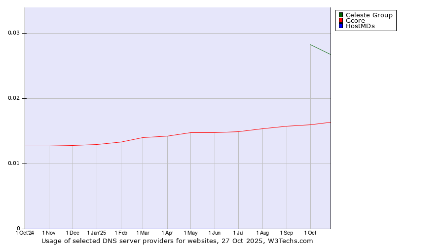 Historical trends in the usage of Celeste Group vs. Gcore vs. HostMDs