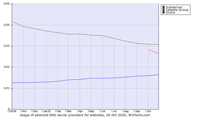 Historical trends in the usage of Iranserver vs. Celeste Group vs. Gcore