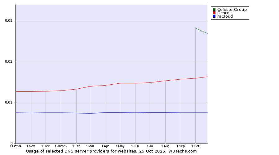 Historical trends in the usage of Celeste Group vs. Gcore vs. mCloud