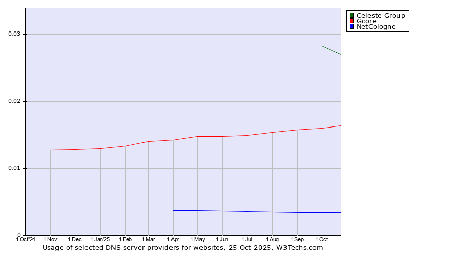 Historical trends in the usage of Celeste Group vs. Gcore vs. NetCologne