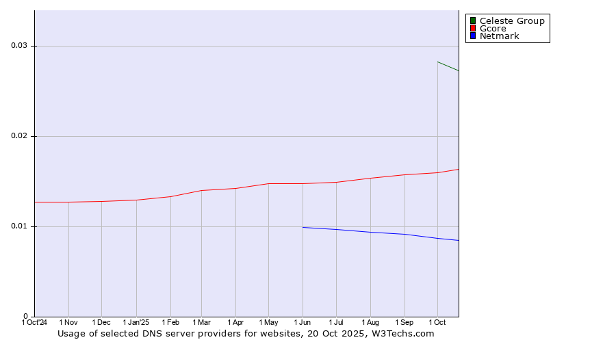 Historical trends in the usage of Celeste Group vs. Gcore vs. Netmark