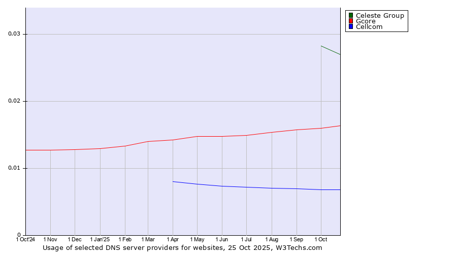 Historical trends in the usage of Celeste Group vs. Gcore vs. Cellcom