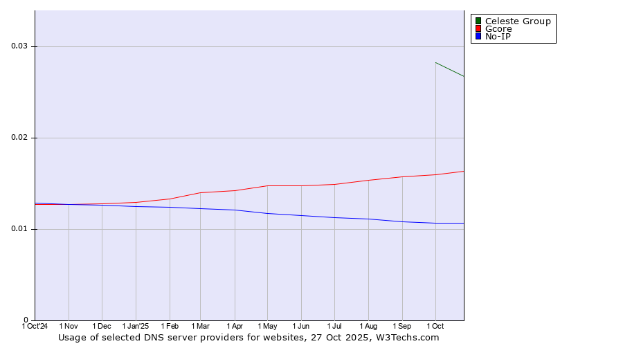 Historical trends in the usage of Celeste Group vs. Gcore vs. No-IP