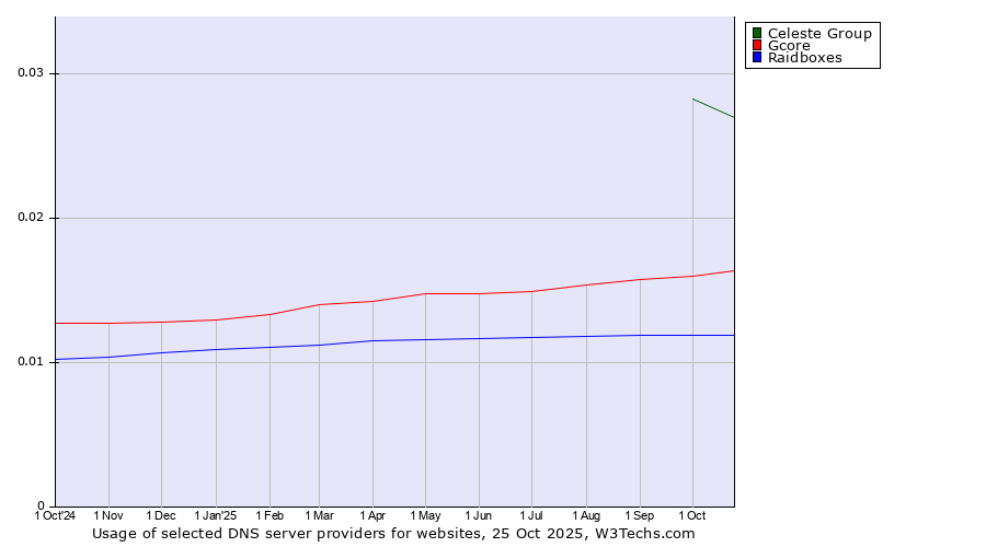 Historical trends in the usage of Celeste Group vs. Gcore vs. Raidboxes