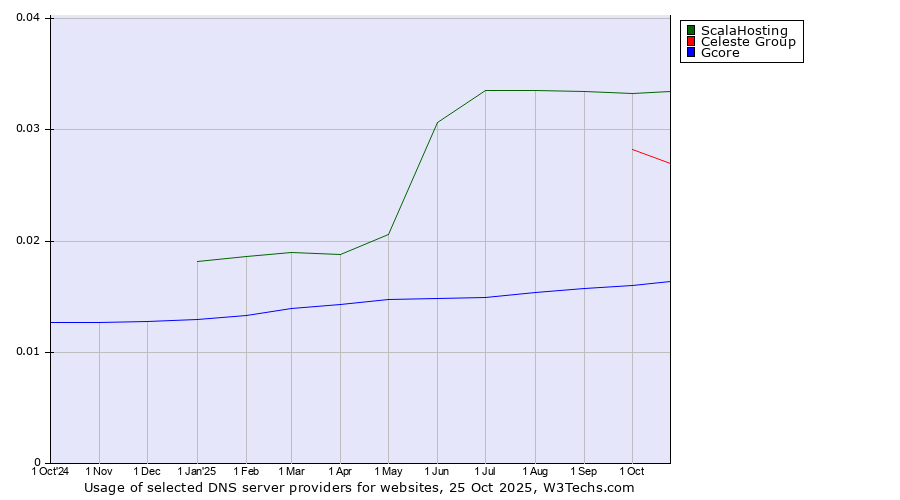Historical trends in the usage of ScalaHosting vs. Celeste Group vs. Gcore