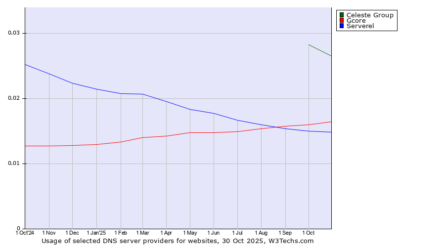 Historical trends in the usage of Celeste Group vs. Gcore vs. Serverel