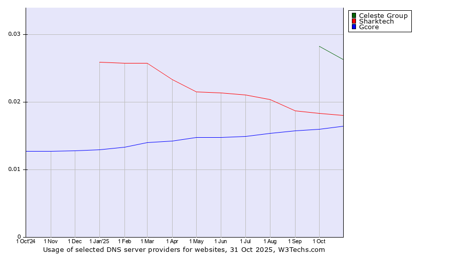 Historical trends in the usage of Celeste Group vs. Sharktech vs. Gcore