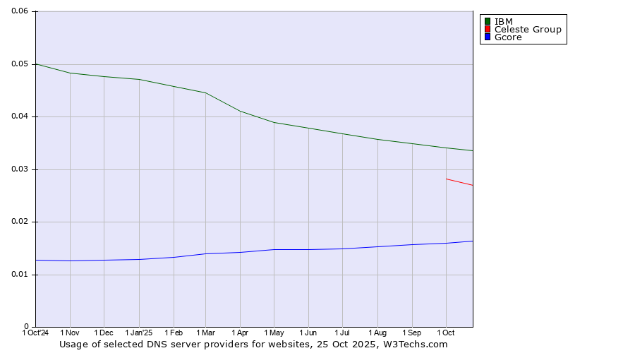 Historical trends in the usage of IBM vs. Celeste Group vs. Gcore