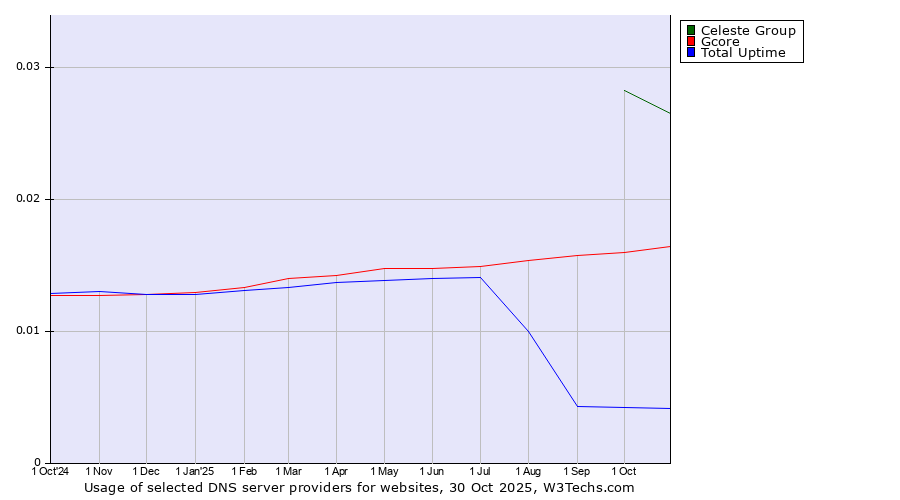 Historical trends in the usage of Celeste Group vs. Gcore vs. Total Uptime