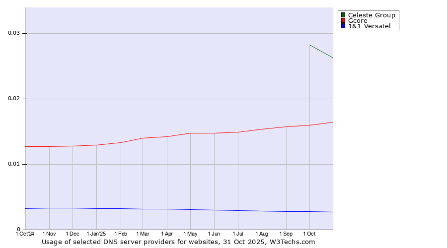 Historical trends in the usage of Celeste Group vs. Gcore vs. 1&1 Versatel