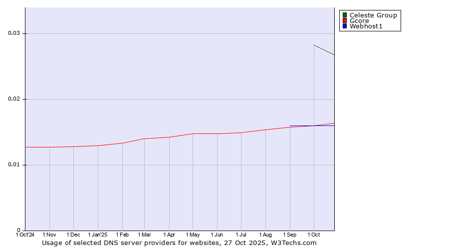 Historical trends in the usage of Celeste Group vs. Gcore vs. Webhost1