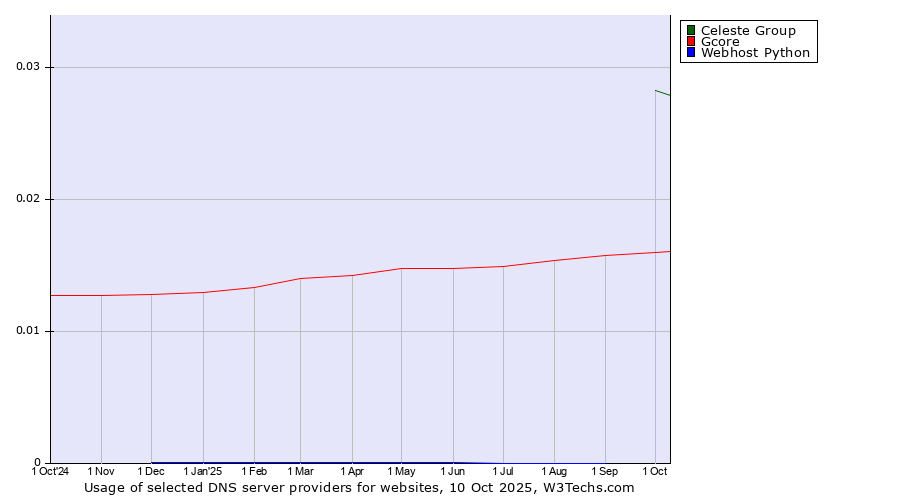 Historical trends in the usage of Celeste Group vs. Gcore vs. Webhost Python