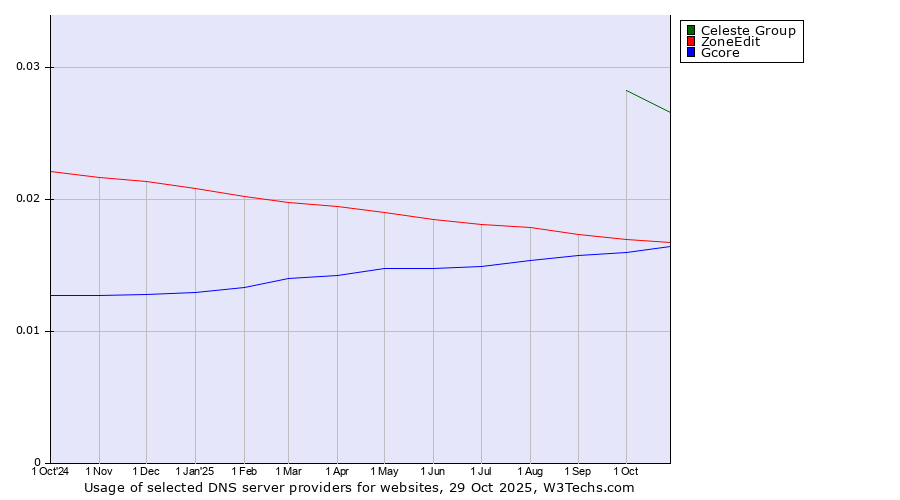 Historical trends in the usage of Celeste Group vs. ZoneEdit vs. Gcore