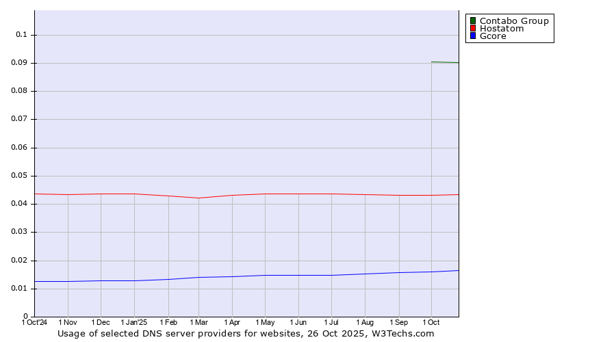 Historical trends in the usage of Contabo Group vs. Hostatom vs. Gcore